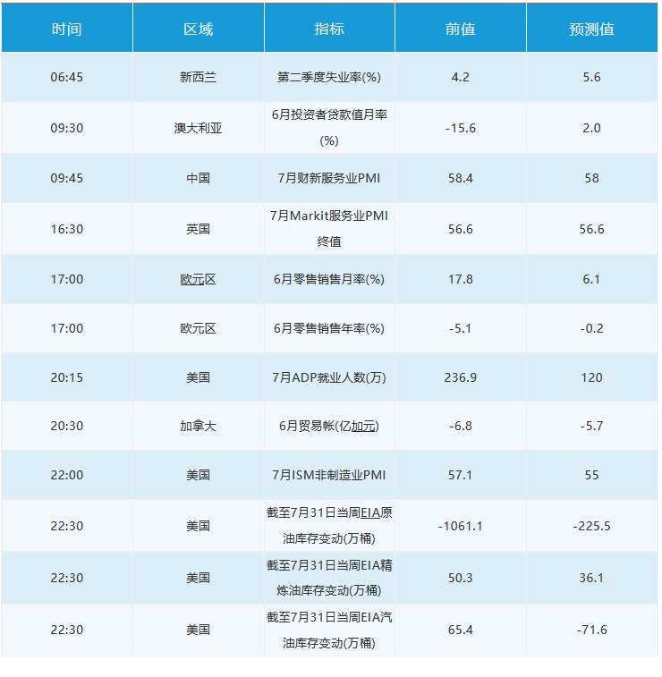 8月5日 | FOLLOWME汇市早报：黄金冲破2000创历史新高，白银飙升7%，日内关注7月小非农ADP