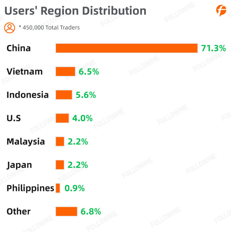 FOLLOWME Trading Community Industry Report for the first half of 2020