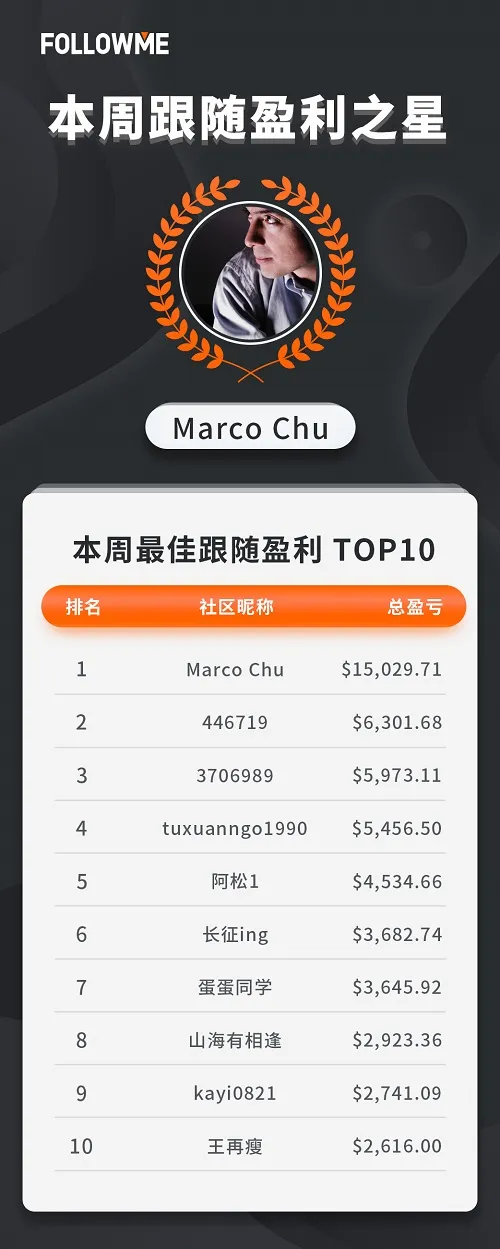 FOLLOWME交易社区8月第1周数据报告