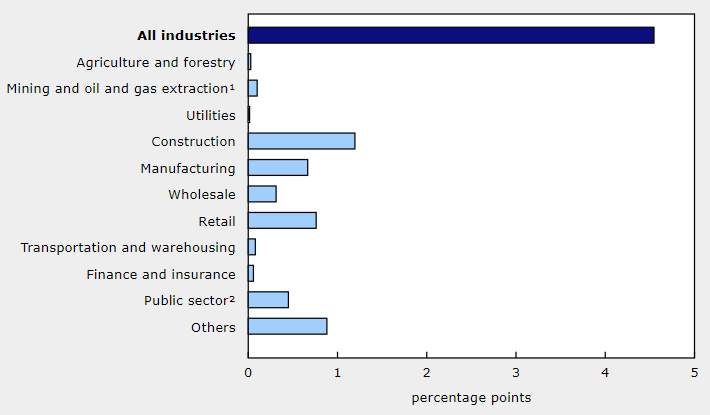 Canadian GDP Turned Positive in May, After Contracting for Two Months