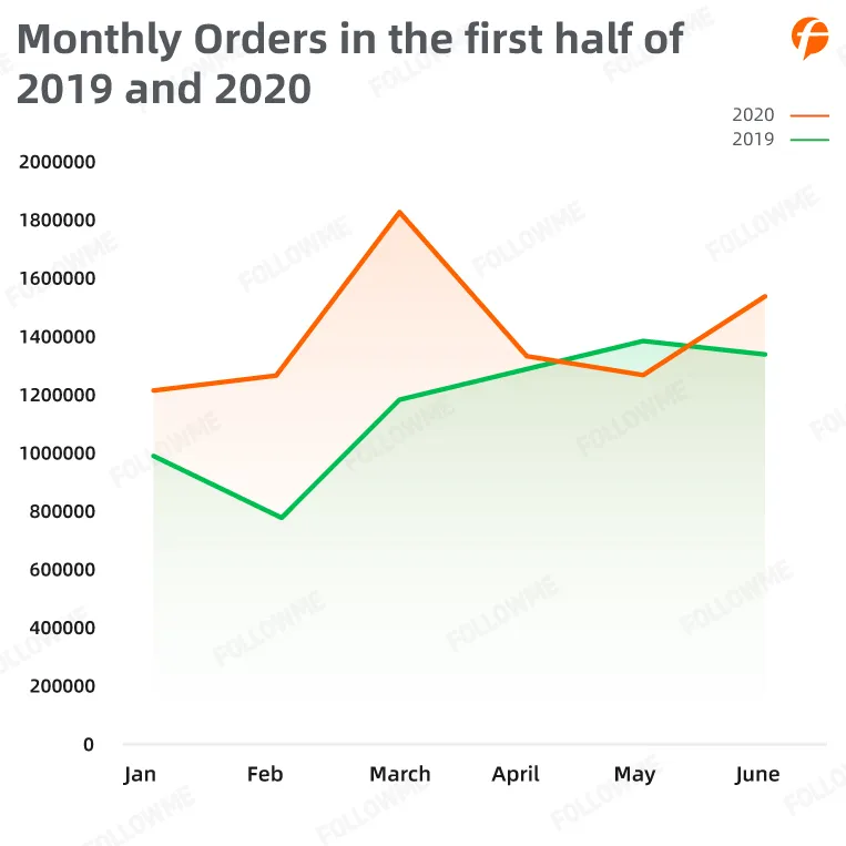 FOLLOWME Trading Community Industry Report for the first half of 2020