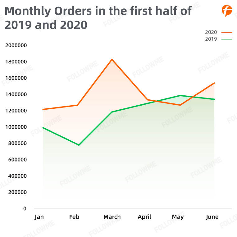 FOLLOWME Trading Community Industry Report for the first half of 2020