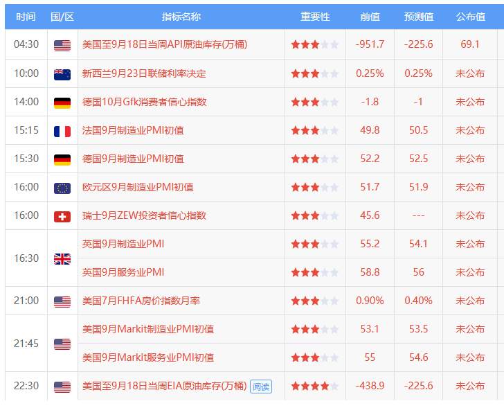9月23日 | FOLLOWME 汇市早报：美元升至八周高位，金价1900关口再度告危，日内关注多国制造业PMI和EIA原油库存