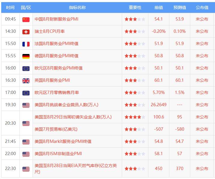 9月3日 | FOLLOWME 汇市早报：美股涨势不停，金价退守1940，日内关注美国当周初请失业金人数