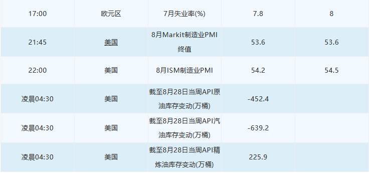 9月1日 | FOLLOWME汇市早报：美元连续四月收跌，欧元平两年新高，日内关注欧美PMI数据