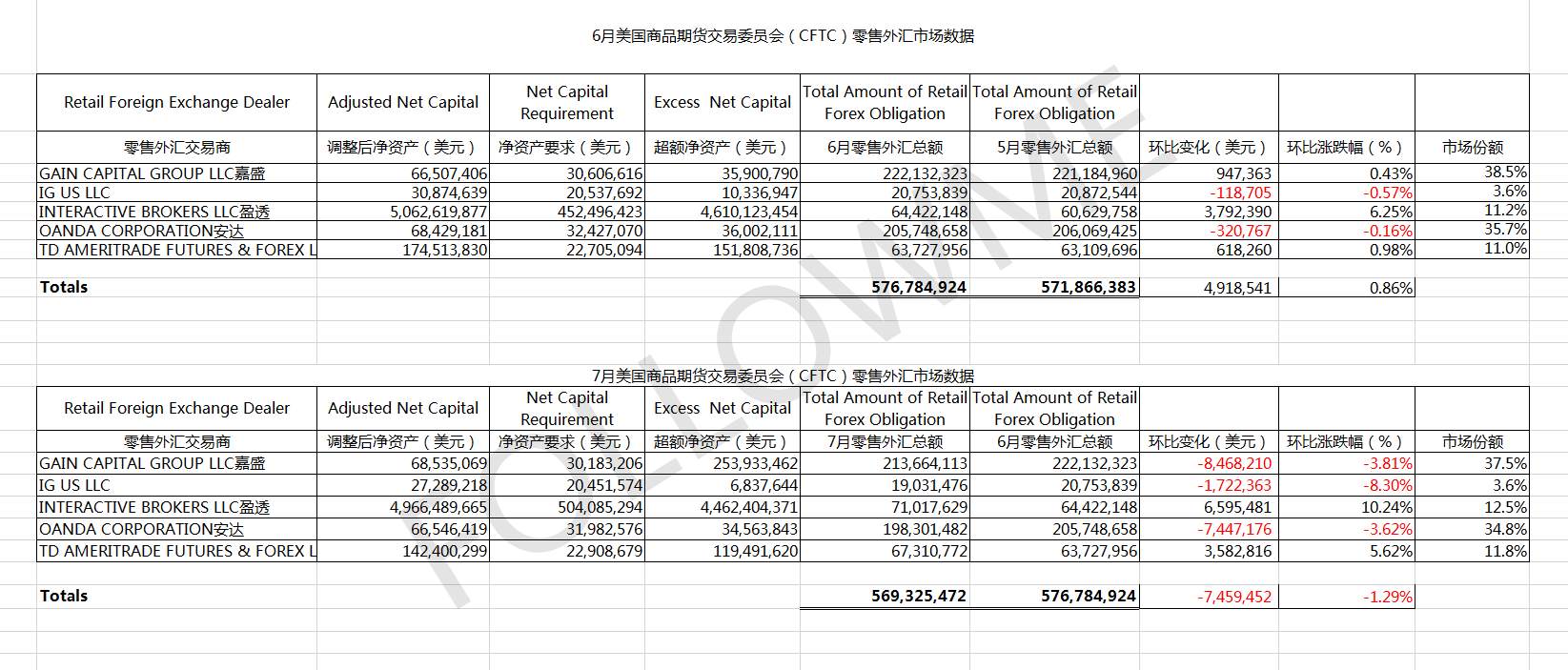 FOLLOWME 交易商周报（9月11日）：7月安达、嘉盛零售外汇小幅下降；福汇推出免费交易短信通知服务