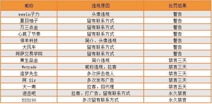 站务简报：你在社区发的联系方式，已经让其他用户给举报了！！