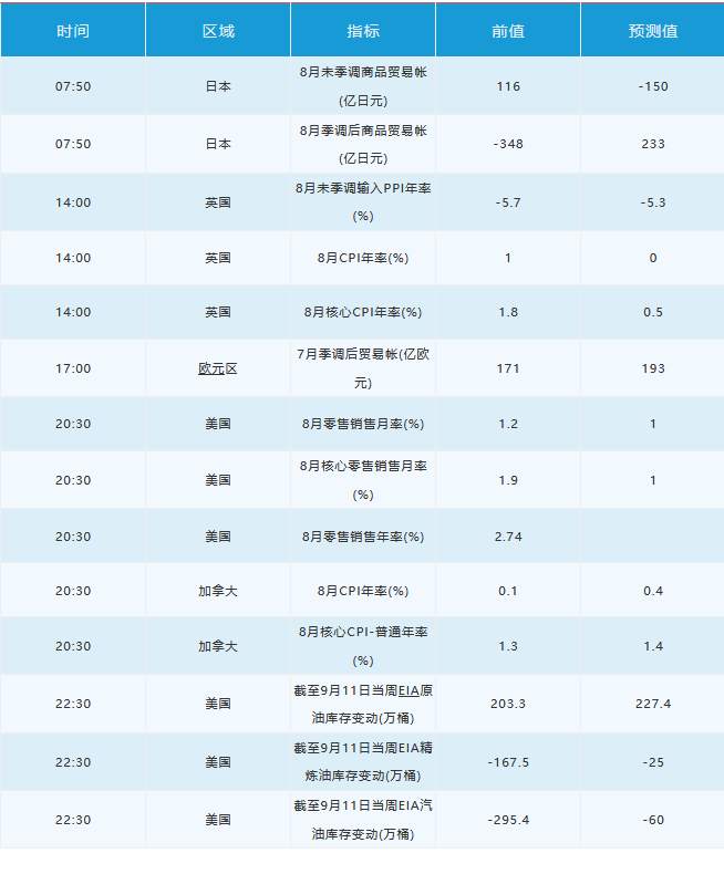 9月16日 | FOLLOWME 汇市早报：金价冲高回落，美油涨逾3%，美国“恐怖数据”和美联储决议来袭