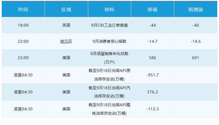 9月22日 | FOLLOWME 汇市早报：黄金一度重挫70美元，油价跌逾3%，日内关注美联储鲍威尔在众议院讲话