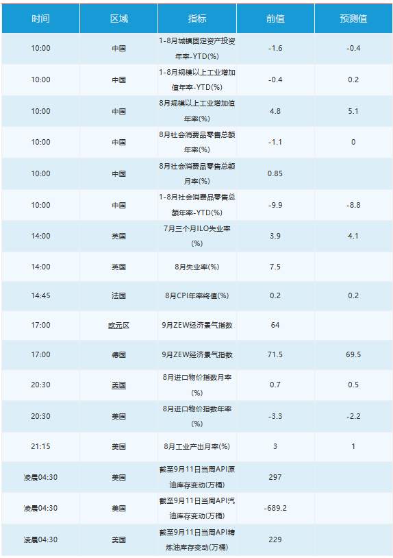 9月15日 | FOLLOWME 汇市早报：美元走软，金价创两周最大涨幅，日内关注澳联储决议和IEA原油报告