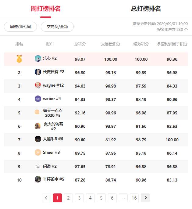 黄金打榜仅剩2周，万元奖金得主即将揭晓！