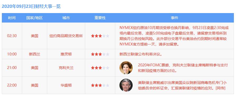 9月23日 | FOLLOWME 汇市早报：美元升至八周高位，金价1900关口再度告危，日内关注多国制造业PMI和EIA原油库存