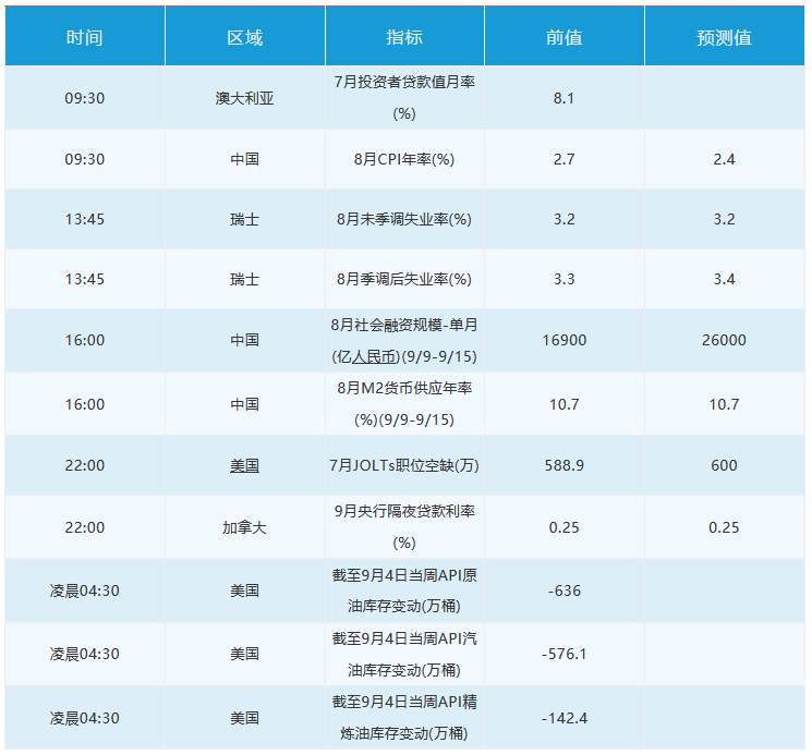 9月9日 | FOLLOWME汇市早报：美股大跌，英镑击穿1.30关口，油价重挫9%，日内关注加拿大央行决议