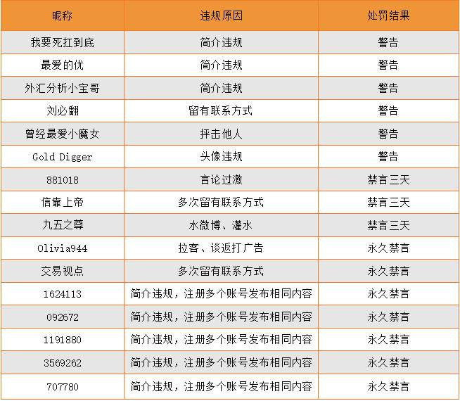 站务简报：本周，小秘书处理了一批刷屏账号