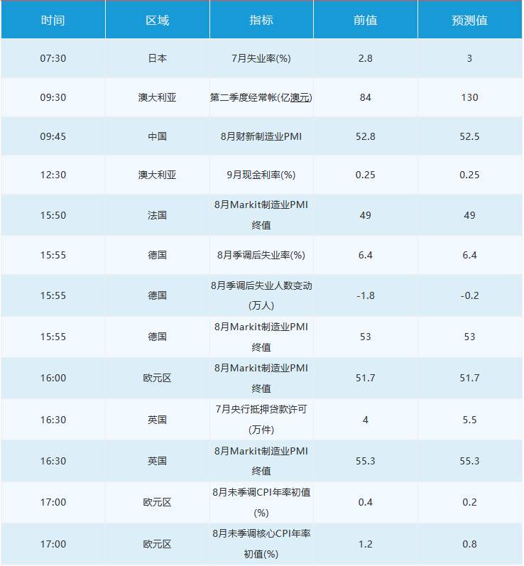 9月1日 | FOLLOWME汇市早报：美元连续四月收跌，欧元平两年新高，日内关注欧美PMI数据