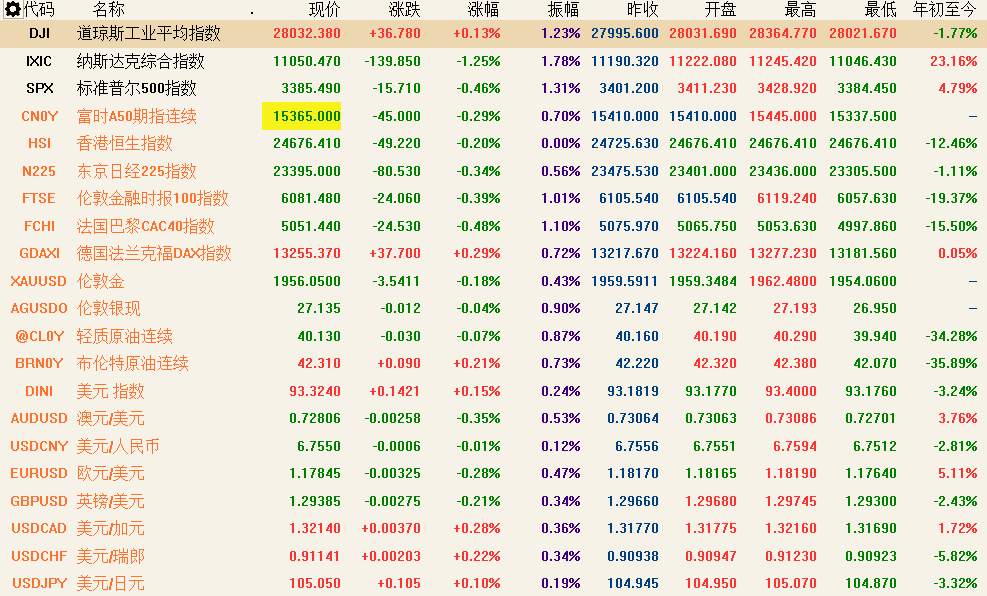 9月17日 | FOLLOWME 汇市早报：金价冲高回落，美油涨逾5%，日、英两大央行决议联袂而至