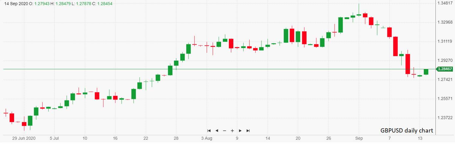 Daily market commentary: Sterling recovers versus the greenback in early Monday trading