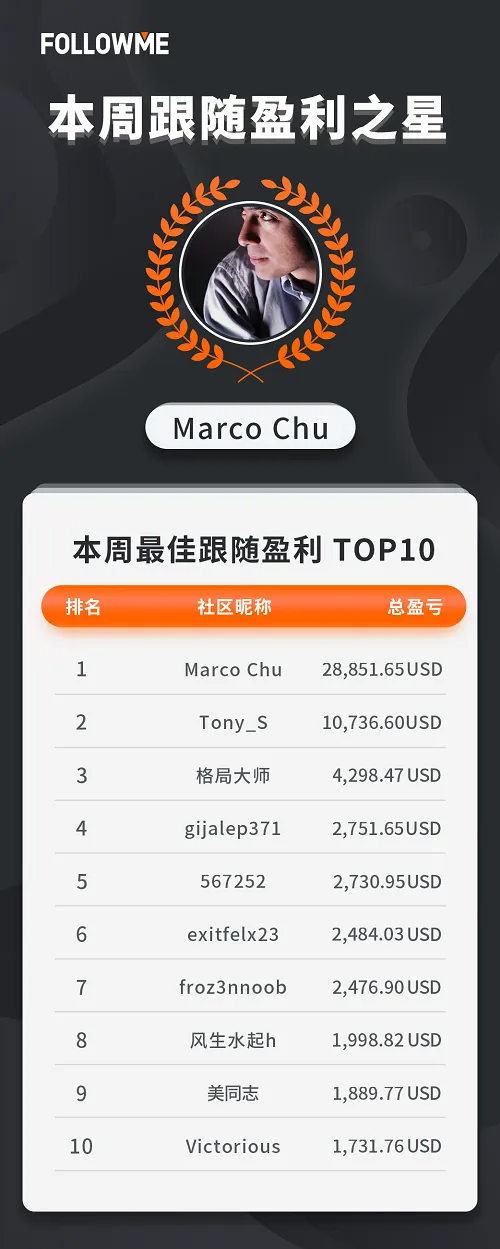 FOLLOWME 交易社区9月第4周数据报告