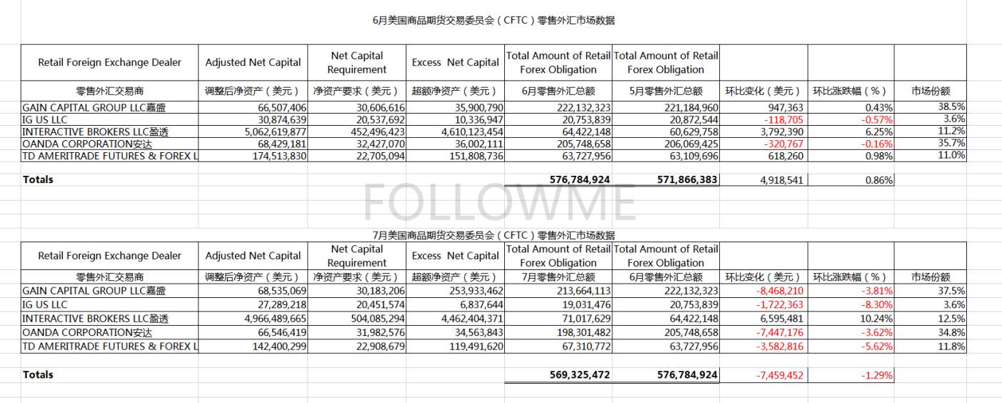 【行业动态】CFTC：7月安达、嘉盛零售外汇总额小幅下降，盈透大涨10%
