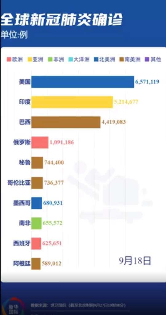 西班牙军队已待命！7500名军人将增援！中国驻英国使馆紧急提醒，全球死亡100万，这国确诊恐已达1亿！张文宏最新发声