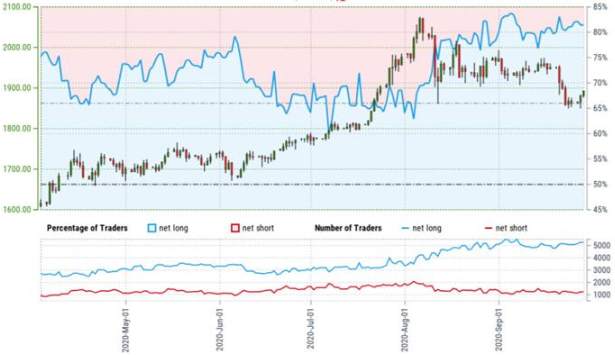 GOLD TRADER SENTIMENT – XAU/USD PRICE CHART