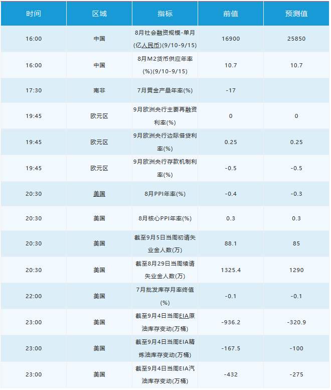 9月10日 | FOLLOWME汇市早报：黄金升上1950关口，油价大幅反弹，日内关注欧央行利率决议