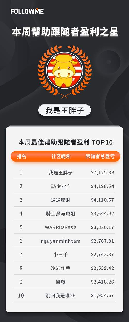 FOLLOWME交易社区9月第一周数据报告