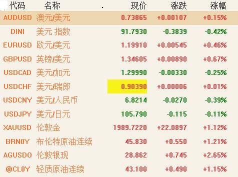 【投行观点】8月非农预期延续反弹，美元或进一步走软，非美货币延续走强