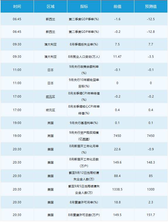9月17日 | FOLLOWME 汇市早报：金价冲高回落，美油涨逾5%，日、英两大央行决议联袂而至