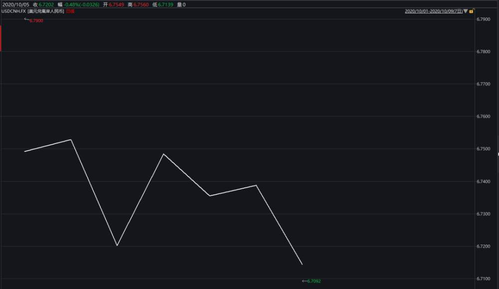 人民币罕见补涨1000点！离岸升破6.70关口，3季度已狂飙4％
