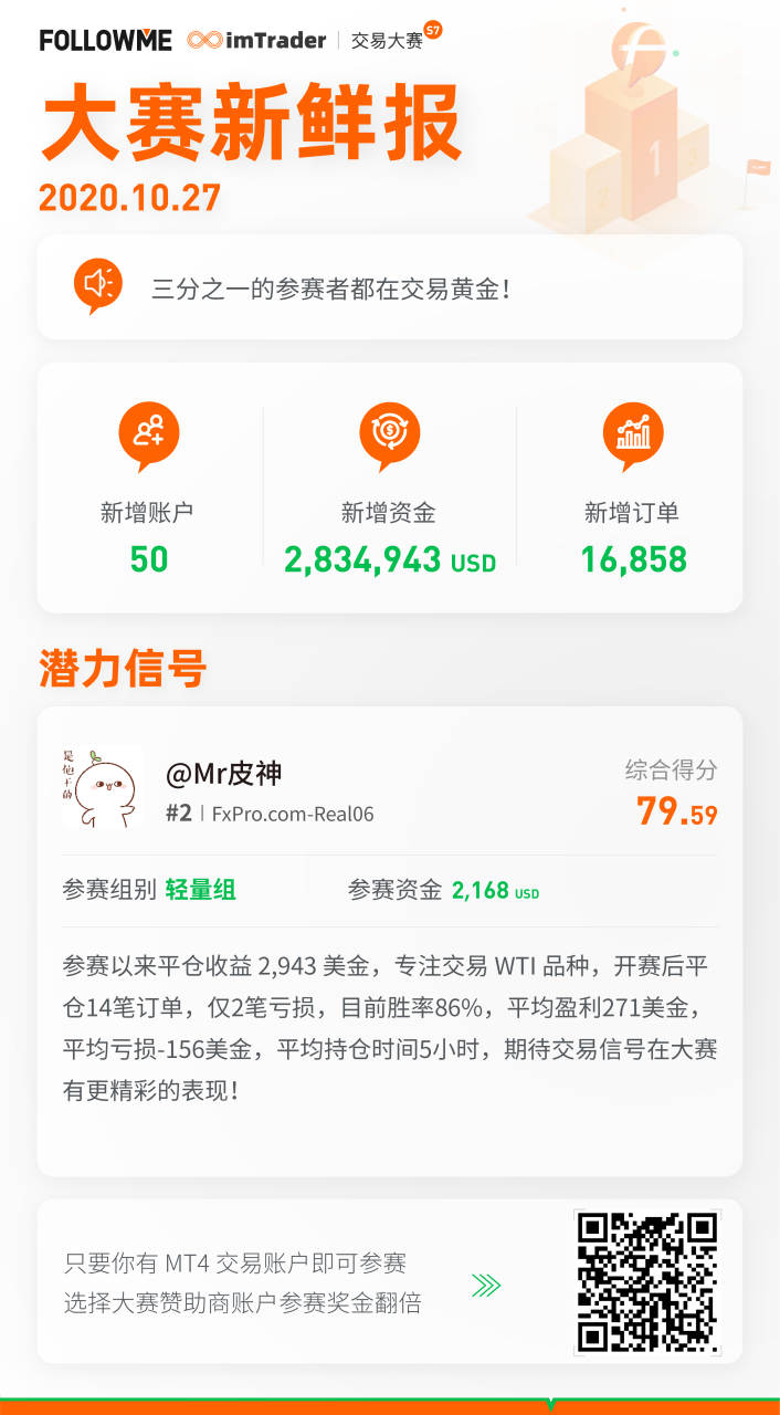 大赛新鲜报（10月27日） | 三分之一的参赛者都在交易黄金