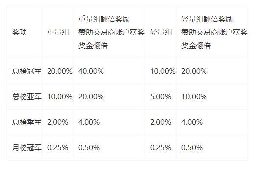 #交易大赛S7赛季，给你带来什么惊喜？#