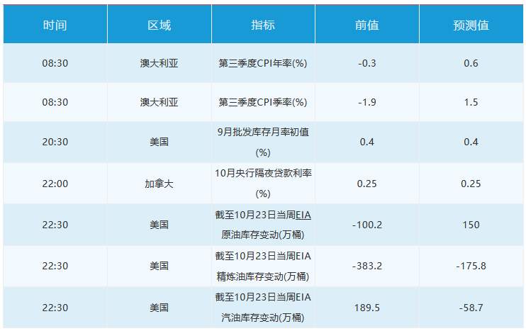 10月28日 | FOLLOWME 汇市早报：日元持续走强，油价冲高回吐超2%，日内关注加拿大央行决议和EIA原油库存