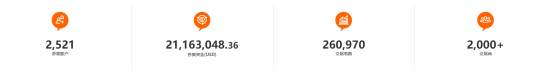 WeTrade 众汇联合赞助 FOLLOWME 交易大赛，参赛账户已超 2,500 个！