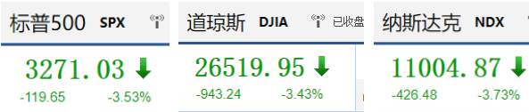 深夜风暴！欧美股暴跌！全球资产无一幸免，法国将再次“封国”