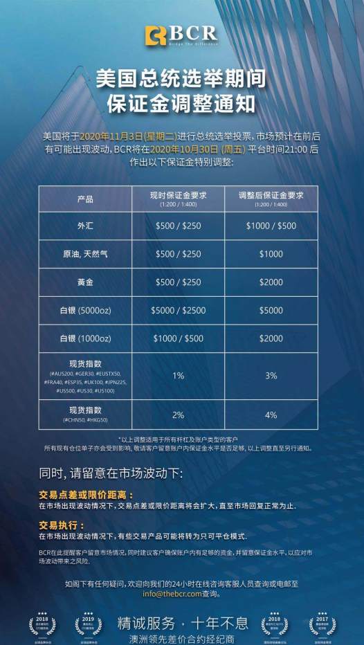 百汇BCR将提高保证金要求；Doo Prime调整部分产品交易时间