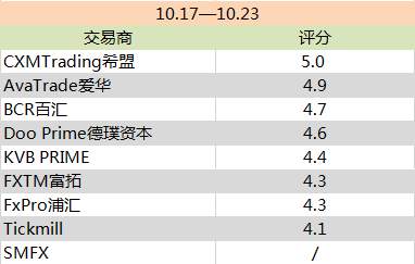 百汇BCR将提高保证金要求；Doo Prime调整部分产品交易时间