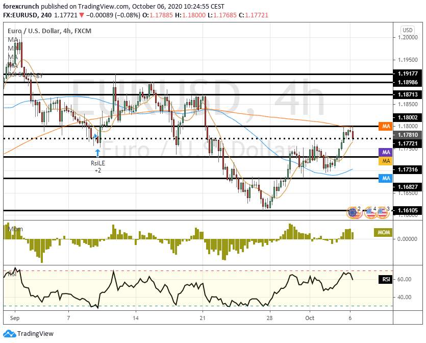 EUR/USD Technical Analysis