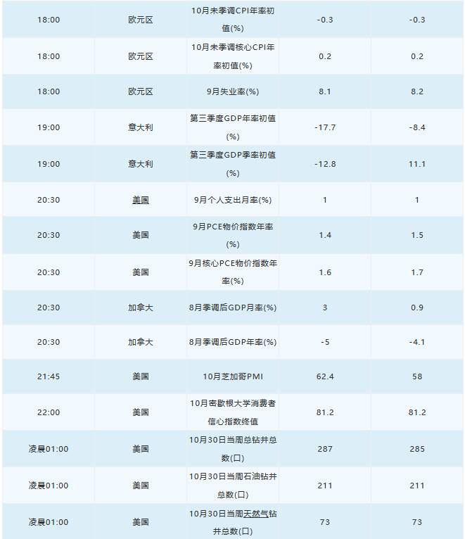 10月30日 | FOLLOWME 汇市早报：美元走强，原油进一步重挫，日内欧元区多国公布三季度GDP