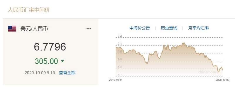 人民币罕见补涨1000点！离岸升破6.70关口，3季度已狂飙4％