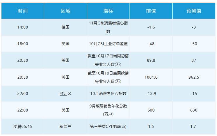 10月22日 | FOLLOWME 汇市早报：黄金冲高回落，英镑大涨200点，油价跌破40美元，日内关注当周初请失业金人数