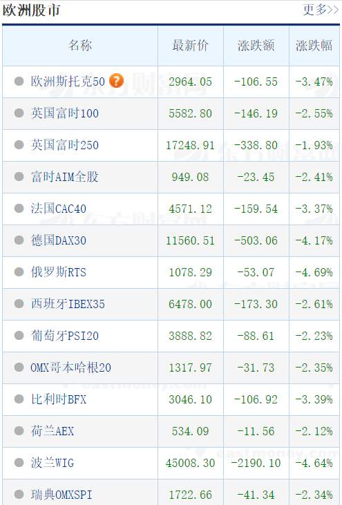 深夜风暴！欧美股暴跌！全球资产无一幸免，法国将再次“封国”
