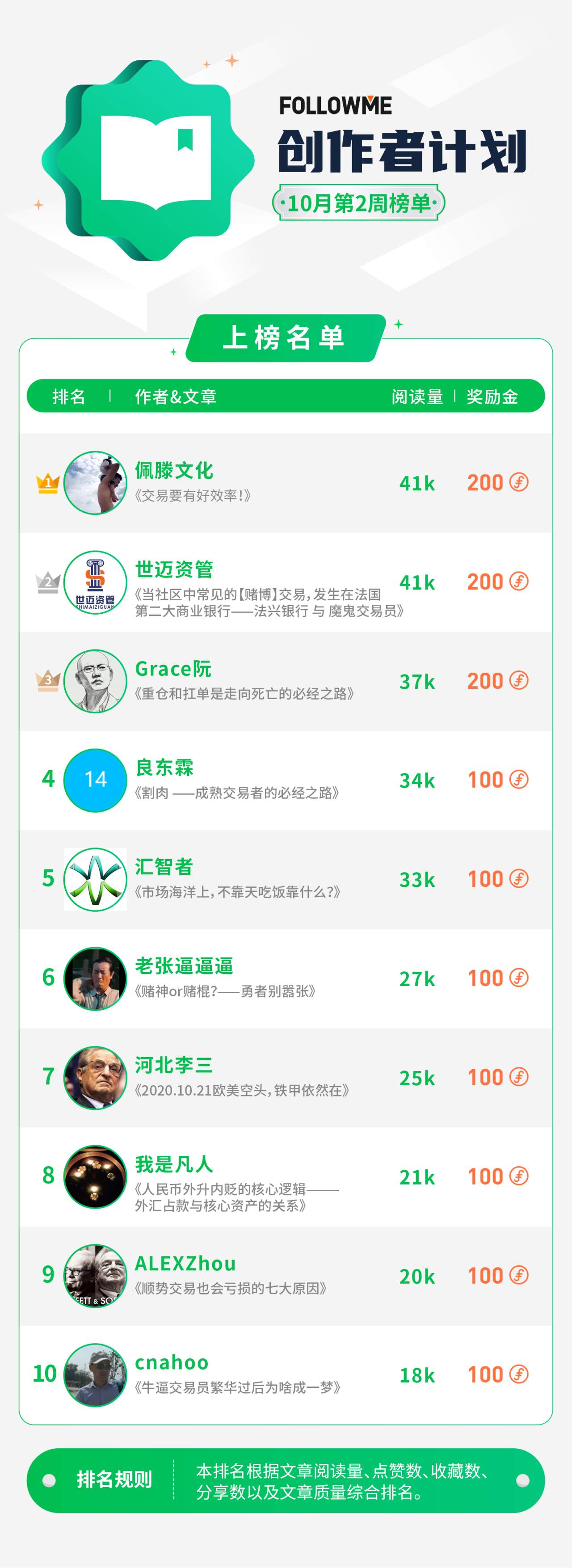 “创作者计划”10月第2周榜单公布，是青铜还是王者？进来看看你就知道！