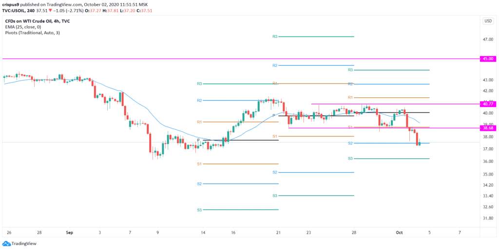 WTI Crude Oil Price Falls Again – Is this a Buying Zone Now?