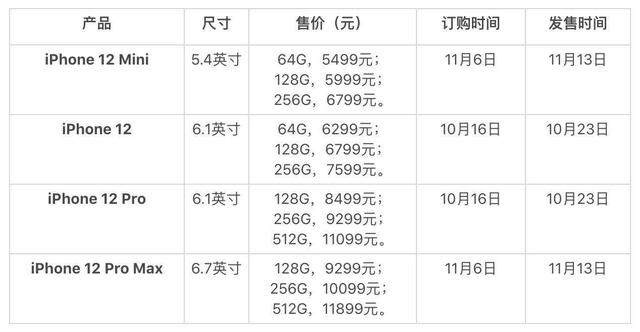 一文读懂iPhone12发布会｜全面支持5G 5499元起售
