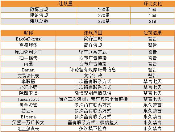 站务简报：秋意凉凉，但社区暖暖，一起守护这份暖意吧~