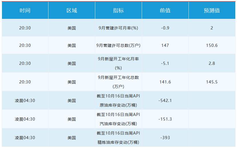 10月20日 | FOLLOWME 汇市早报：金价冲高回落，布油跌逾1%，日内关注美联储多位官员讲话
