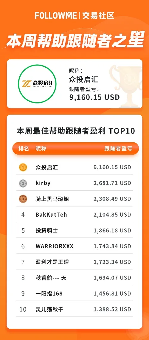 FOLLOWME 交易社区10月第1周数据报告