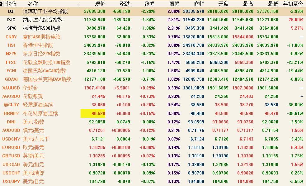 10月27日 | FOLLOWME 汇市早报：美元站上93，黄金持稳1900，油价跌逾3%，日内关注疫情和美国刺激计划磋商