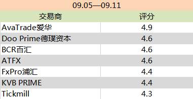 FOLLOWME 交易商周报（10月16日）：AvaTrade完善跟单技术支持；CXM Trading登上评分榜冠军宝座